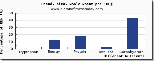 chart to show highest tryptophan in whole wheat bread per 100g